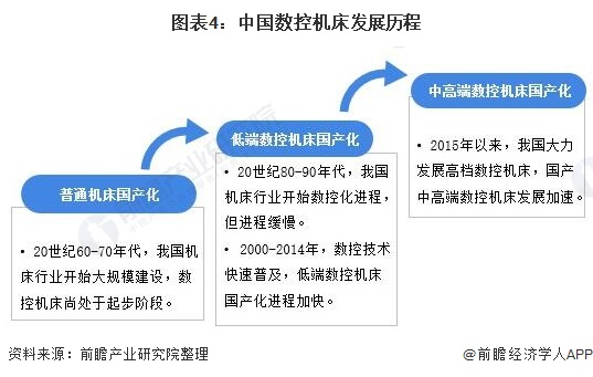 图表4:中国数控机床发展历程