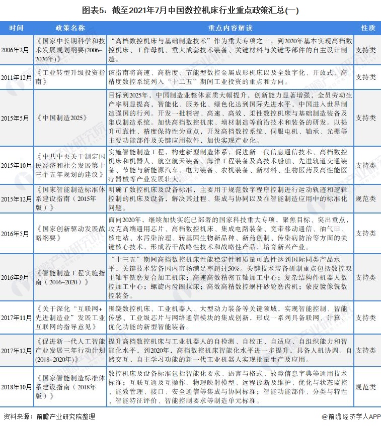 图表5:截至2021年7月中国数控机床行业<span style=