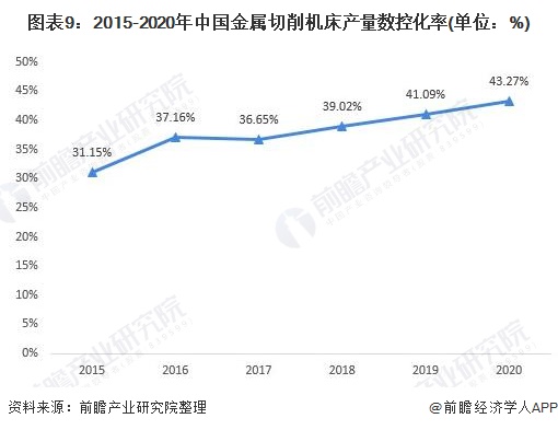 图表9:2015-2020年中国金属切削机床产量数控化率(单位：%)