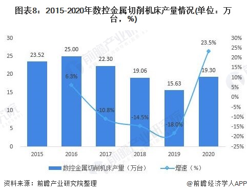 图表8:2015-2020年数控金属切削机床产量情况(单位：万台，%)