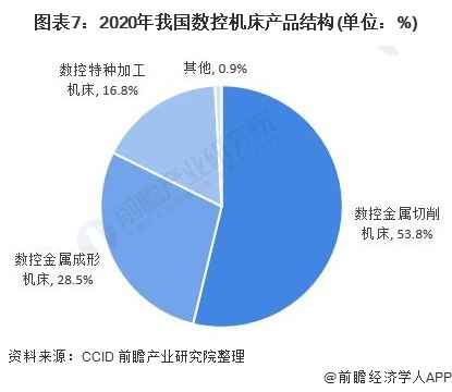 图表7:2020年我国数控机床产品结构(单位：%)