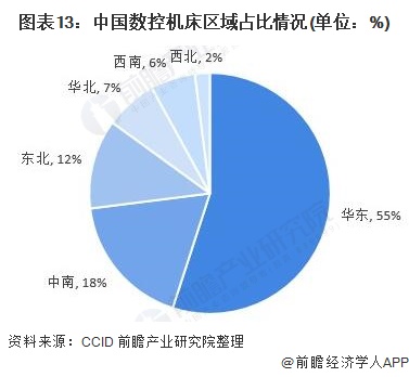 图表13:中国数控机床区域占比情况(单位：%)